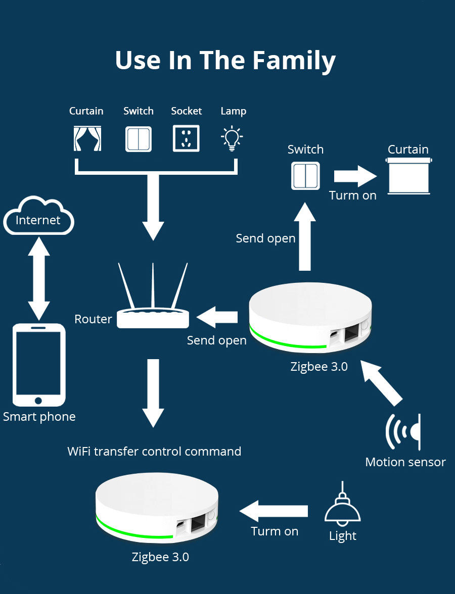 Gateway Tuya Zigbee 3.0 - Apple HomeKit Hub Zemismart